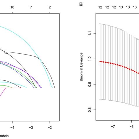 Demographic And Clinical Feature Selection Using The Lasso Binary Download Scientific Diagram