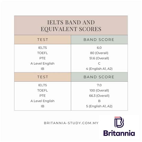 Ielts Band Requirements For Uk Universities 2025