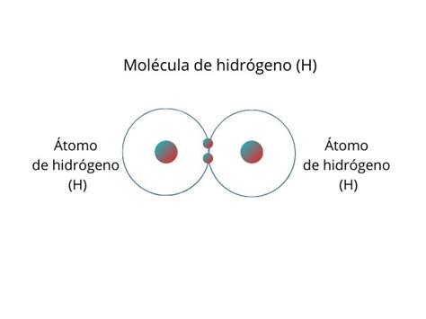 Enlace covalente: qué es, características, tipos y ejemplos - Significados