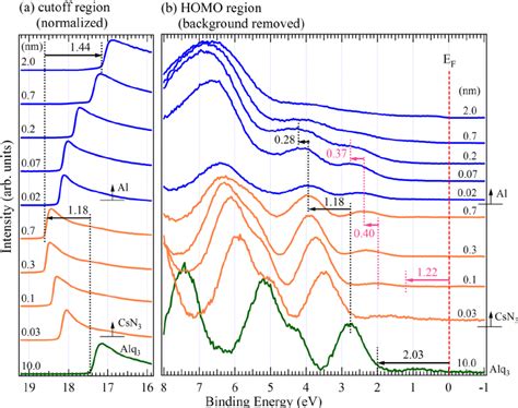 Ups Spectra Of A Normalized Secondary Electron Cutoff And B Homo Download Scientific