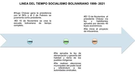 Linea Del Tiempo Pensamiento Bolivariano Ppt