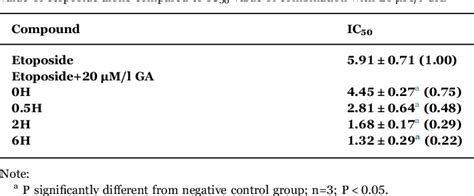 Table 1 From The Selective Effect Of Glycyrrhizin And Glycyrrhetinic