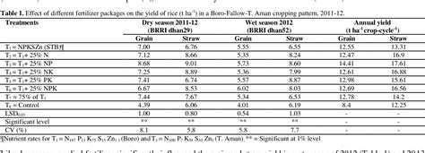 Table 1 From Optimum And Economic Doses Of Inorganic Fertilizers For