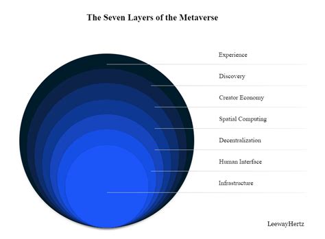 The Seven Layers Of The Metaverse Metaverse Layers Seventh