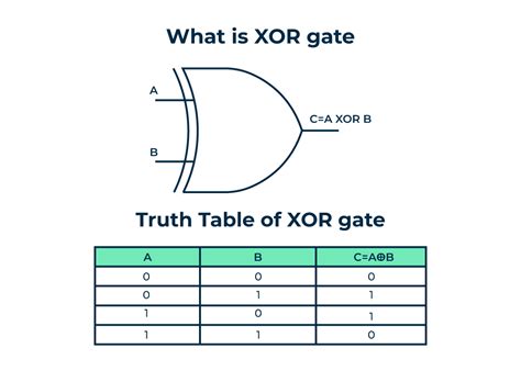 Implementation Of Xor Gate From And Or And Not Gate