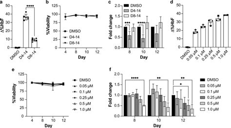 Unc Induces Hbf Expression In A Time And Dose Dependent Manner In