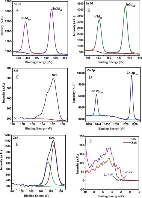 XPS Spectra For 2Z SIS Nanoheterostructure A Sn 3d B In 3d C S