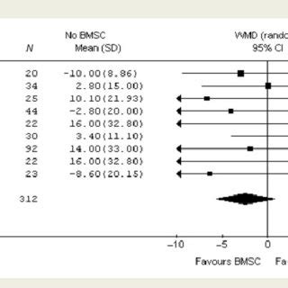 Forest Plot Of Weighted Mean Difference WMD With 95 Confidence