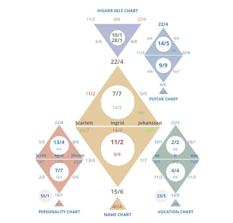 Numerology Chart The Personality Chart Numerologist Pro