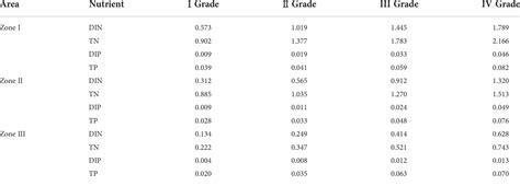 Frontiers Categorizing Numeric Nutrients Criteria And Implications