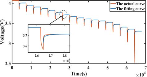 The Comparison Of The Estimated Fitted Terminal Voltage Download Scientific Diagram