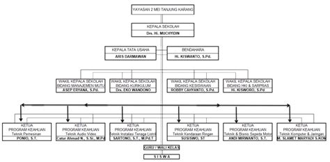 Struktur Organisasi Official Site SMK 2 Mei Bandar Lampung