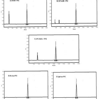 (PDF) Validated stability indicating RP-HPLC method for the determination of phenazone and ...