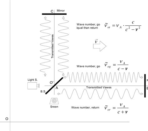 Michelson Morley Experiment Setup And Representation Of Transmitted