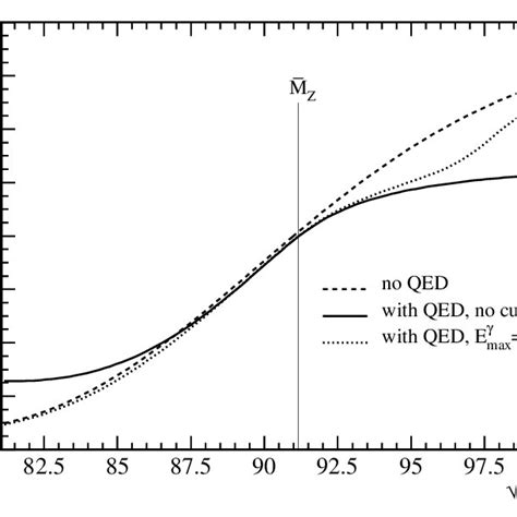 The Forward Backward Asymmetry For The Process E E − → µ µ − Near