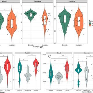 Composition Of Colonic Bacterial Phyla In Digesta A And Mucus B For