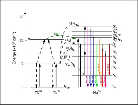 Schematic Energy Levels Of Yb And Ho Ions Of Sr Yf Yb Ho