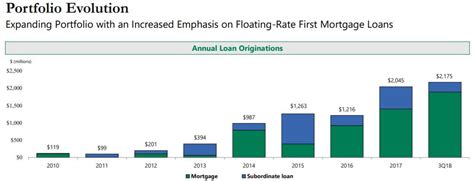 Apollo Commercial Real Estate Finance 9 8 Yield And Upside In Net Interest Income Nyse Ari