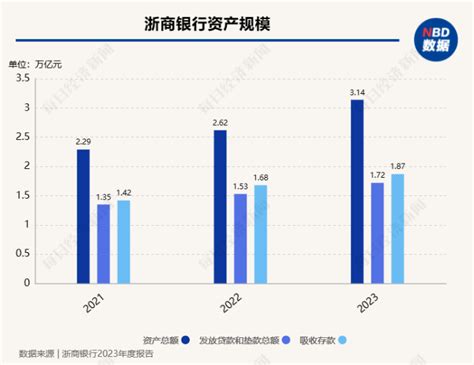 浙商银行去年营收、净利双增，不良率下降 行长张荣森：争取稳步提高经济周期弱敏感资产营收占比和智慧营收占比中国电子银行网