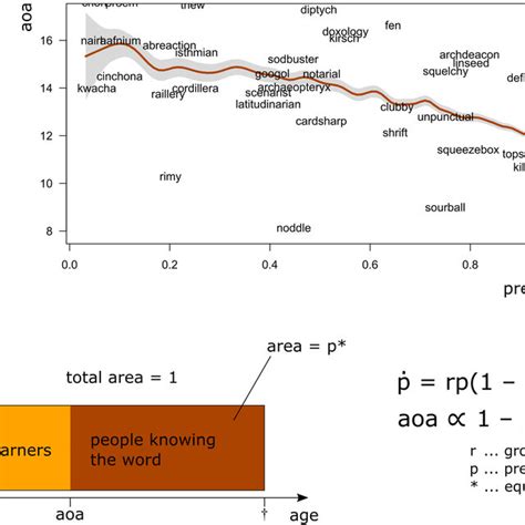 A Gam Of Age Of Acquisition Depending On Prevalence Based On Data Set