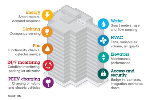 Smart Building Sistem Bangunan Pintar