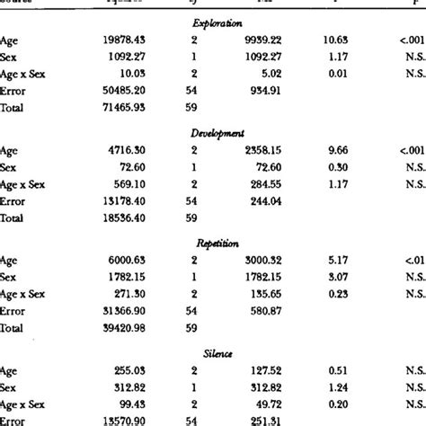 Summary Of Two Way Analyses Of Variance Age And Sex Download Table