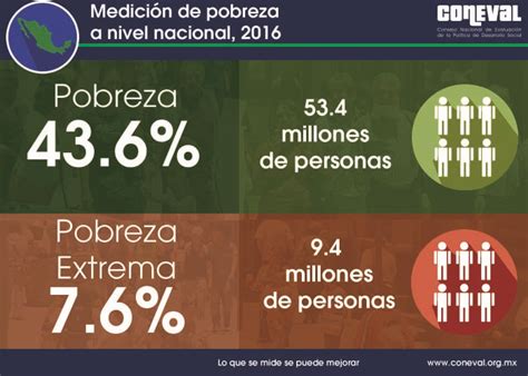 Pobreza En M Xico Coneval