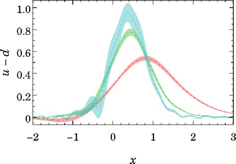 Figure 1 From Flavor Structure Of The Nucleon Sea From Lattice QCD