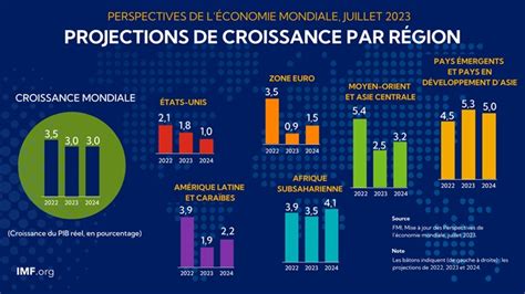 Perspectives de léconomie mondiale en 2024 Quelles sont les