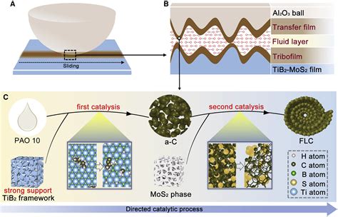 Macroscale Superdurable Superlubricity Achieved In Lubricant Oil Via