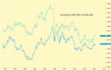 GBPUSD And EURUSD Correlation Unlocking A Forex Trading Strategy