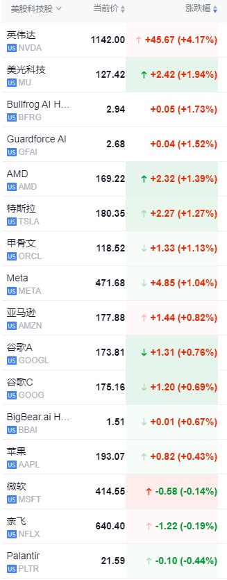 美股三大指数集体走高，英伟达涨超4 ，游戏驿站涨超70 ，布油跌破80美元 平台 布伦特原油 巨头