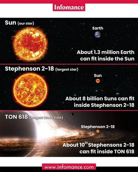 Infomance Sun Our Star Earth About 13 Million Earth Can Fit Inside