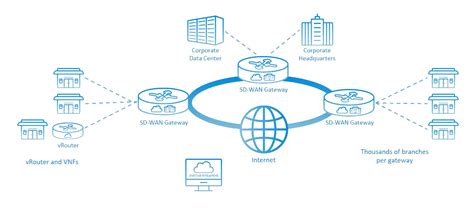 Sd Wan Network Diagram