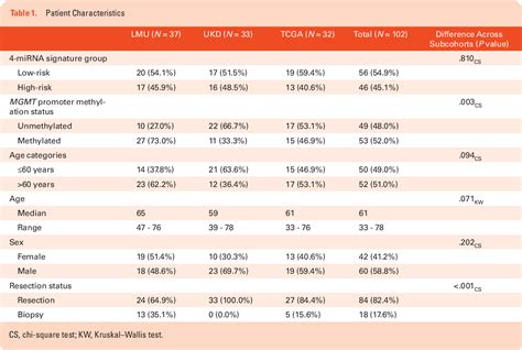 Table 1 From Improved Risk Stratification In Younger Idh Wild Type