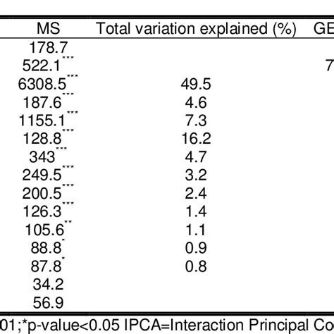 Combined Analysis Of Variance ANOVA According To The AMMI Model And