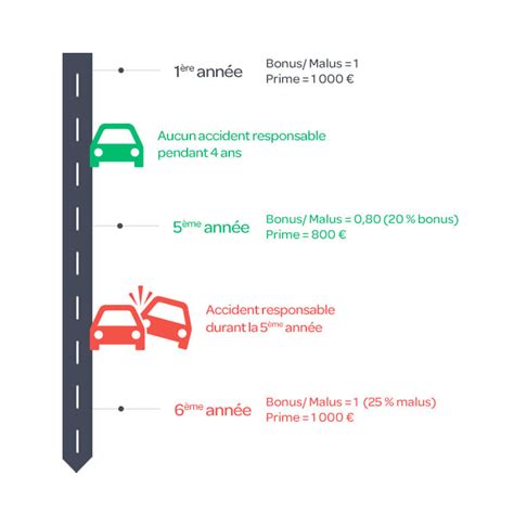 Comment Est Calcul Le Bonus Malus Carrefour Banque