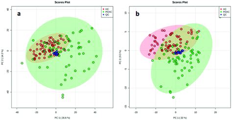 Principal Component Analysis Score Plots Reveals A Close Clustering Of Download Scientific