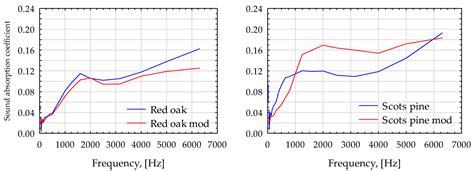 Sound Wave Absorption Coefficient And Sound Velocity In Thermally