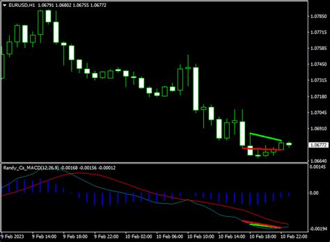 Macd Divergence Indicator For Mt