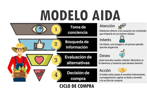 El Método AIDA en AgroMarketing Digital Marketplace entufinca