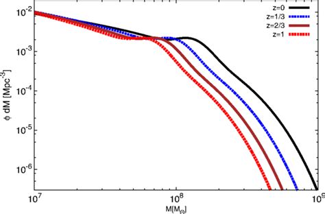 Redshift Evolution Of The Black Hole Mass Function Given By Eq 23 Download Scientific Diagram