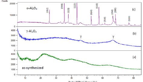 Xrd Pattern Of Alumina A As Synthesized B At 500 O C And C At