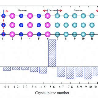 The change rate of interplanar spacing along the (001) direction of GP ...