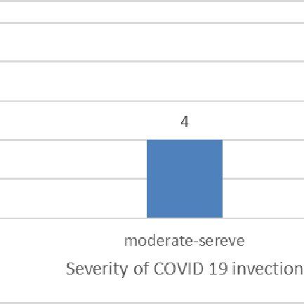 Distribution Of Infected Patients According To Severity Of COVID 19