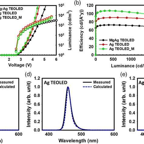 A Current Density And Luminance Versus Voltage Curve B Efficiency