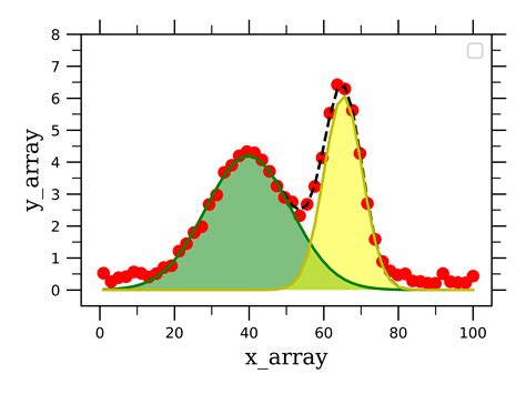 Data Fitting In Python Part II Gaussian Lorentzian Voigt