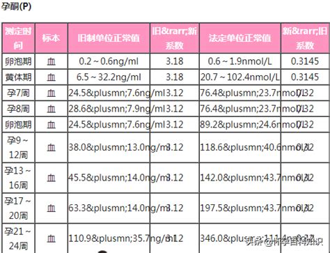 怀孕初期孕酮1一6周参考值对照表孕酮的正常值是多少在这一范围说明胎儿生长发育环境好 说明书网