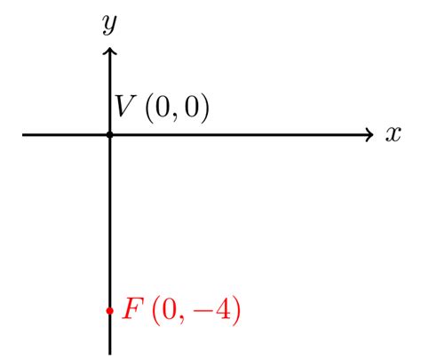 aekaakee: Analytical Geometry - Conics - Parabola