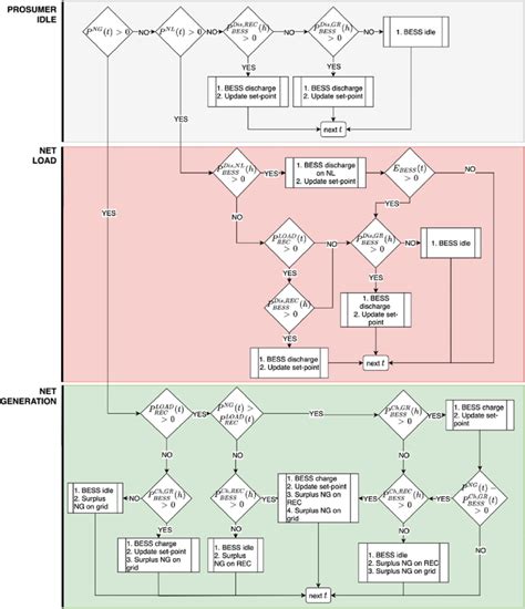 Decision Tree Algorithm Flowchart Download Scientific Diagram